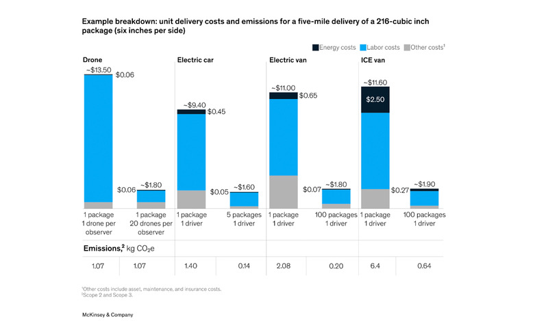 drone delivery cost